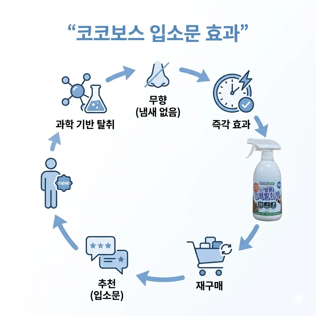 코코보스 입소문 성장 사이클 인포그래픽