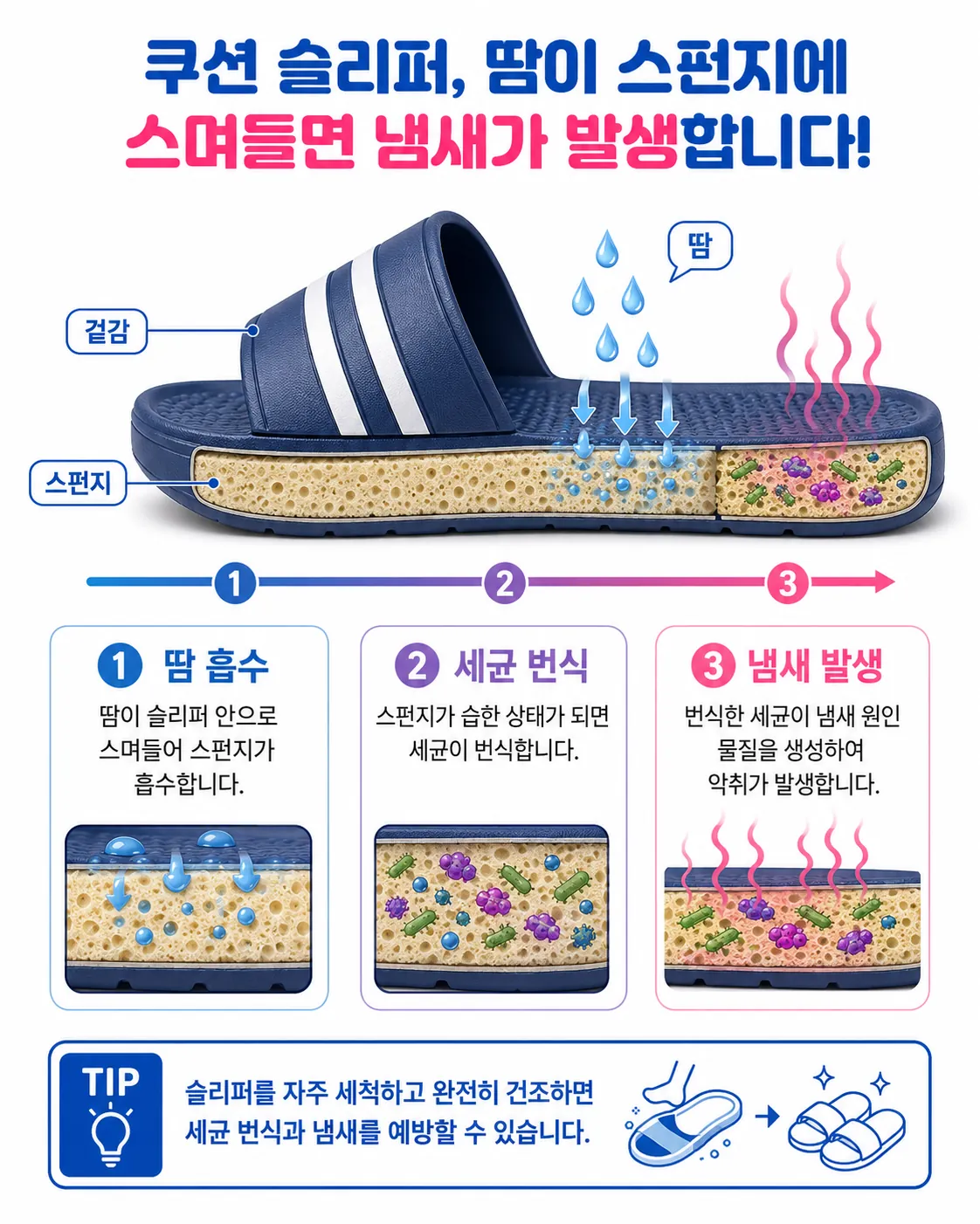 슬리퍼 스펀지 내부에서 땀이 흡수되고 냄새가 발생하는 과정 도해